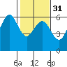 Humboldt Bay tide chart for Wednesday, January 31, 2024