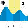 Humboldt Bay tide chart for Wednesday, January 3, 2024