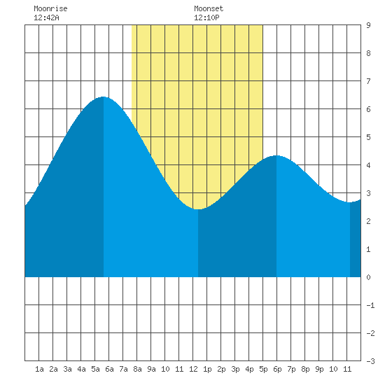 Humboldt Bay tide chart for Thursday, January 4, 2024