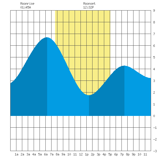Humboldt Bay tide chart for Friday, January 5, 2024