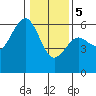 Humboldt Bay tide chart for Friday, January 5, 2024