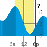 Humboldt Bay tide chart for Sunday, January 7, 2024