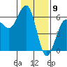 Humboldt Bay tide chart for Tuesday, January 9, 2024