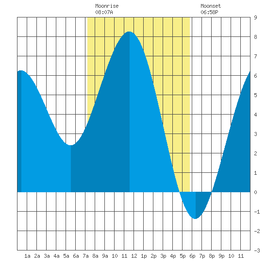 Humboldt Bay tide chart for Saturday, February 10, 2024