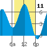 Humboldt Bay tide chart for Sunday, February 11, 2024