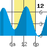 Humboldt Bay tide chart for Monday, February 12, 2024