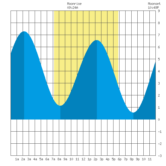 Humboldt Bay tide chart for Tuesday, February 13, 2024