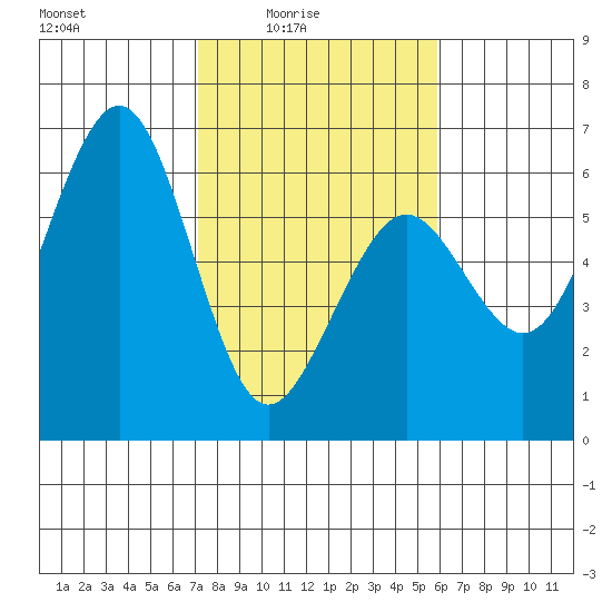 Humboldt Bay tide chart for Thursday, February 15, 2024