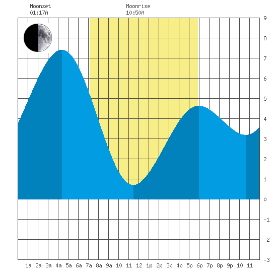 Humboldt Bay tide chart for Friday, February 16, 2024
