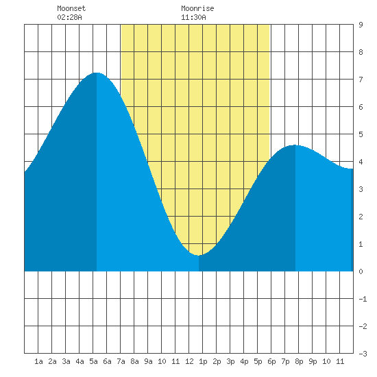 Humboldt Bay tide chart for Saturday, February 17, 2024