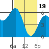 Humboldt Bay tide chart for Monday, February 19, 2024