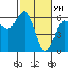 Humboldt Bay tide chart for Tuesday, February 20, 2024