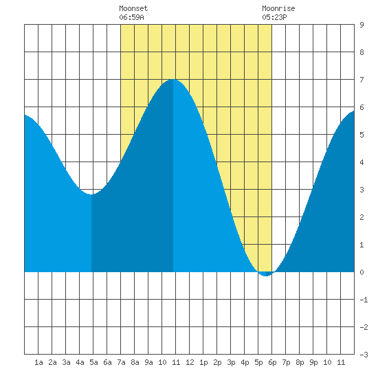 Humboldt Bay tide chart for Friday, February 23, 2024