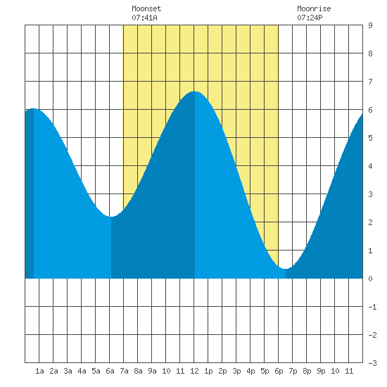 Humboldt Bay tide chart for Sunday, February 25, 2024