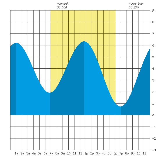 Humboldt Bay tide chart for Monday, February 26, 2024
