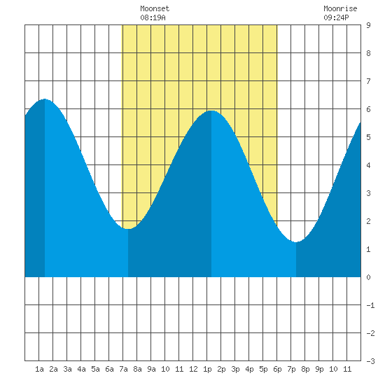 Humboldt Bay tide chart for Tuesday, February 27, 2024