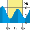 Humboldt Bay tide chart for Wednesday, February 28, 2024