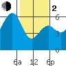 Humboldt Bay tide chart for Friday, February 2, 2024