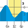 Humboldt Bay tide chart for Saturday, February 3, 2024