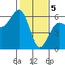 Humboldt Bay tide chart for Monday, February 5, 2024