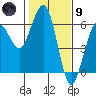 Humboldt Bay tide chart for Friday, February 9, 2024