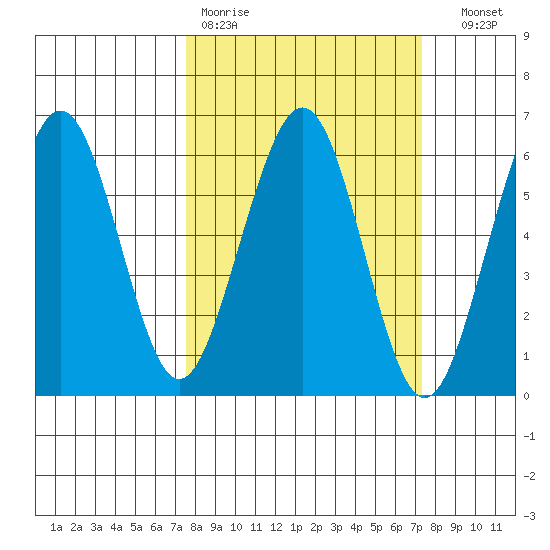Humboldt Bay tide chart for Monday, March 11, 2024