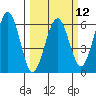 Humboldt Bay tide chart for Tuesday, March 12, 2024