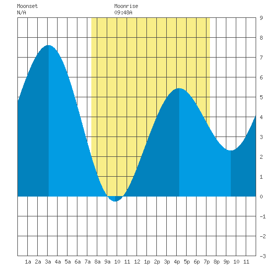 Humboldt Bay tide chart for Thursday, March 14, 2024