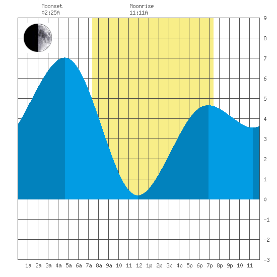 Humboldt Bay tide chart for Saturday, March 16, 2024