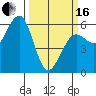 Humboldt Bay tide chart for Saturday, March 16, 2024