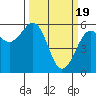 Humboldt Bay tide chart for Tuesday, March 19, 2024
