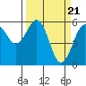 Humboldt Bay tide chart for Thursday, March 21, 2024
