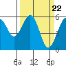 Humboldt Bay tide chart for Friday, March 22, 2024