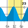 Humboldt Bay tide chart for Saturday, March 23, 2024