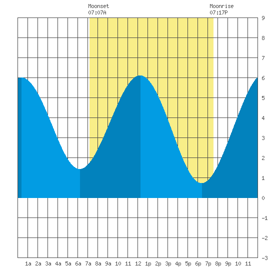 Humboldt Bay tide chart for Sunday, March 24, 2024
