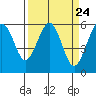 Humboldt Bay tide chart for Sunday, March 24, 2024