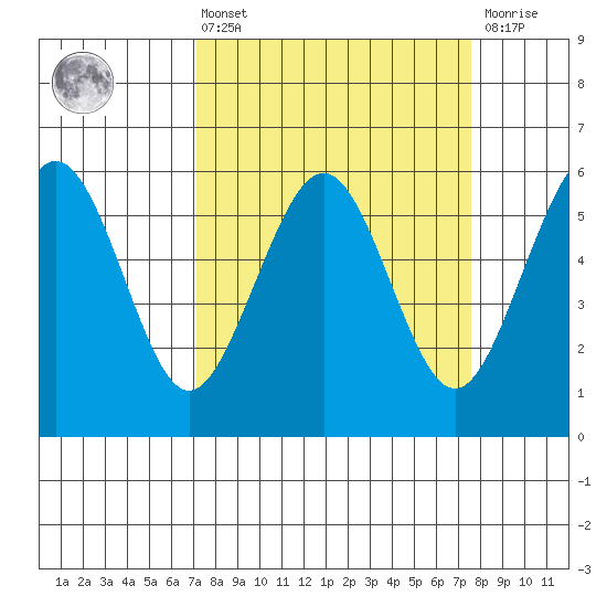 Humboldt Bay tide chart for Monday, March 25, 2024