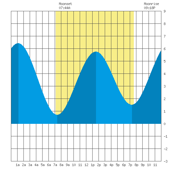 Humboldt Bay tide chart for Tuesday, March 26, 2024