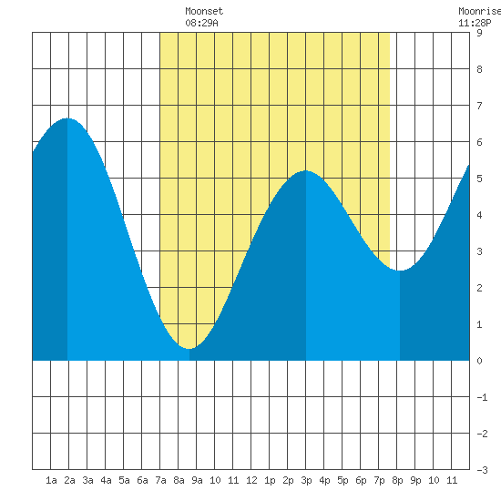 Humboldt Bay tide chart for Thursday, March 28, 2024