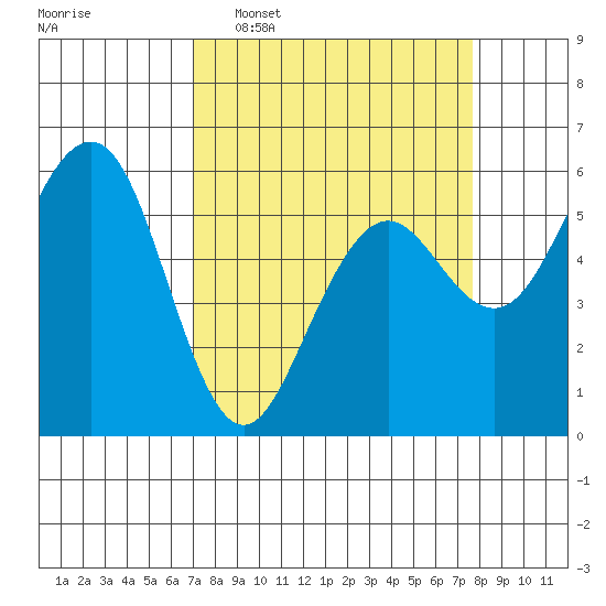 Humboldt Bay tide chart for Friday, March 29, 2024