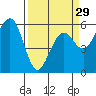 Humboldt Bay tide chart for Friday, March 29, 2024