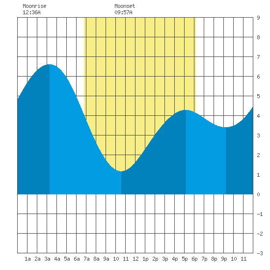 Humboldt Bay tide chart for Saturday, March 2, 2024