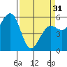 Humboldt Bay tide chart for Sunday, March 31, 2024