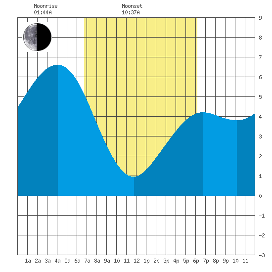 Humboldt Bay tide chart for Sunday, March 3, 2024