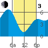 Humboldt Bay tide chart for Sunday, March 3, 2024
