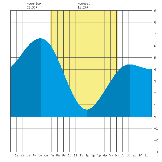 Humboldt Bay tide chart for Monday, March 4, 2024