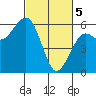 Humboldt Bay tide chart for Tuesday, March 5, 2024