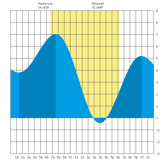 Humboldt Bay tide chart for Wednesday, March 6, 2024