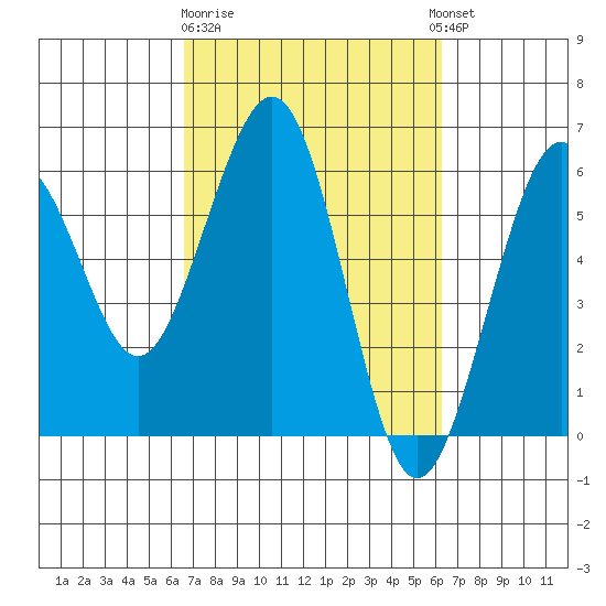 Humboldt Bay tide chart for Saturday, March 9, 2024