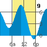 Humboldt Bay tide chart for Saturday, March 9, 2024